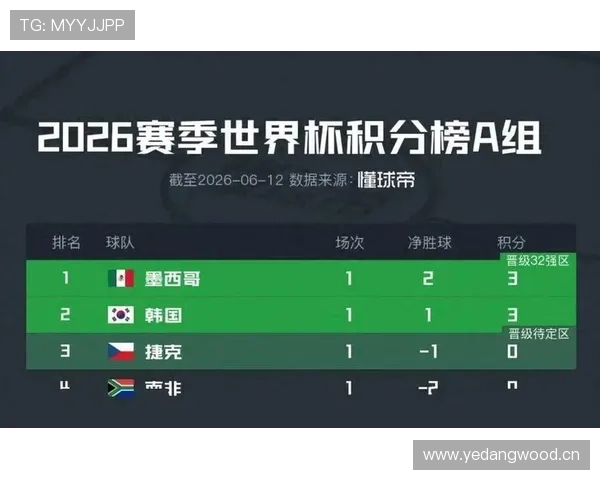 世界杯A组墨西哥韩国捷克谁将成为第一名